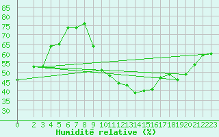 Courbe de l'humidit relative pour Aniane (34)