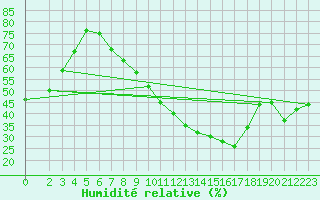 Courbe de l'humidit relative pour Logrono (Esp)