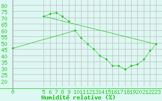 Courbe de l'humidit relative pour Courcouronnes (91)