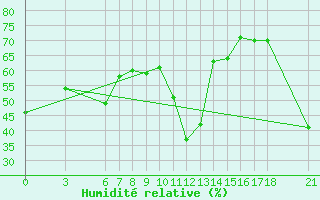 Courbe de l'humidit relative pour Alanya