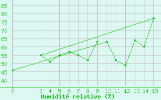 Courbe de l'humidit relative pour East London, East London Airport