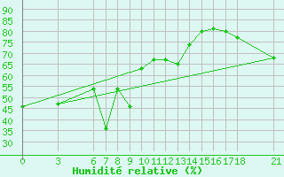 Courbe de l'humidit relative pour Alanya