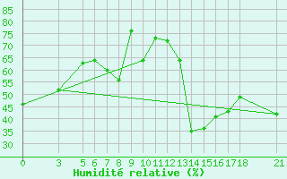 Courbe de l'humidit relative pour Skyros Island