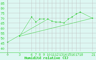 Courbe de l'humidit relative pour Alanya