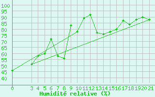 Courbe de l'humidit relative pour Bar