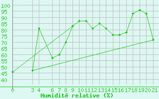 Courbe de l'humidit relative pour Zavizan