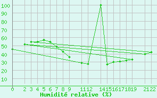 Courbe de l'humidit relative pour Diepenbeek (Be)