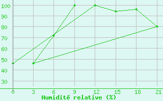 Courbe de l'humidit relative pour Uega