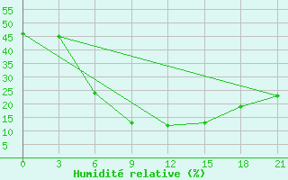 Courbe de l'humidit relative pour Yusta