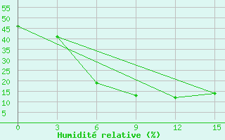 Courbe de l'humidit relative pour Karakapalkija