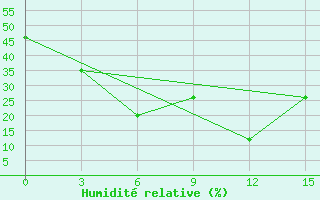 Courbe de l'humidit relative pour Ambala