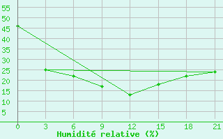 Courbe de l'humidit relative pour Dal Bandin