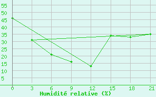 Courbe de l'humidit relative pour Deesa