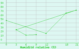 Courbe de l'humidit relative pour Bayanbulak