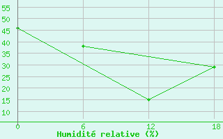 Courbe de l'humidit relative pour Aleppo International Airport