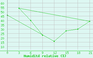 Courbe de l'humidit relative pour Cernyj Jar