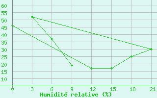 Courbe de l'humidit relative pour Kharkiv