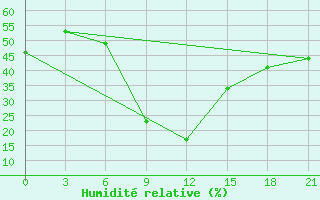 Courbe de l'humidit relative pour Beja