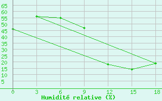 Courbe de l'humidit relative pour Segou