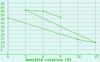 Courbe de l'humidit relative pour Segou