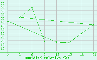 Courbe de l'humidit relative pour H-5'Safawi