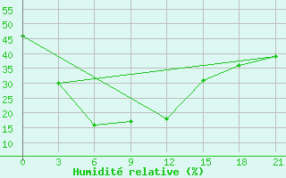 Courbe de l'humidit relative pour Jhansi