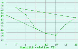 Courbe de l'humidit relative pour Sidi Bouzid