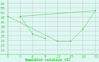 Courbe de l'humidit relative pour Bokovskaja