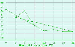 Courbe de l'humidit relative pour San Sebastian / Igueldo