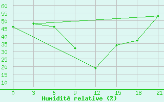 Courbe de l'humidit relative pour H-5'Safawi