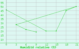 Courbe de l'humidit relative pour Urgamal