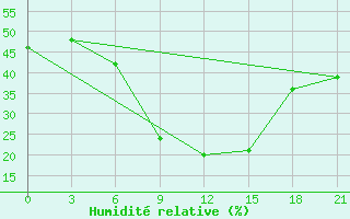 Courbe de l'humidit relative pour Musht Shadzhatmaz