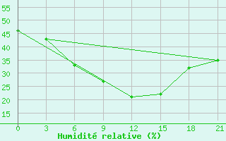 Courbe de l'humidit relative pour Novaja Ladoga