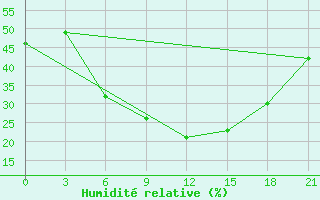 Courbe de l'humidit relative pour Pacelma