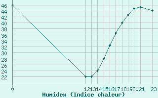 Courbe de l'humidex pour Guanajuato, Gto.