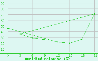 Courbe de l'humidit relative pour Qyteti Stalin