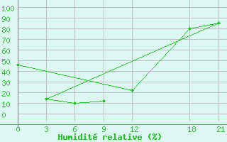 Courbe de l'humidit relative pour Huadian