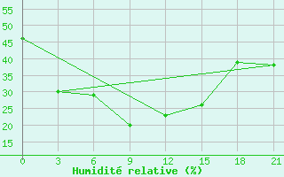 Courbe de l'humidit relative pour Birobidzhan