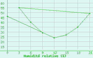 Courbe de l'humidit relative pour Zimovniki