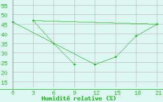 Courbe de l'humidit relative pour Makko