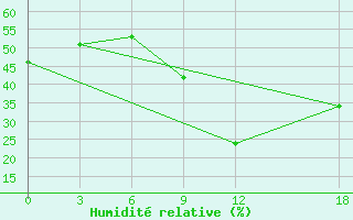 Courbe de l'humidit relative pour Tetovo