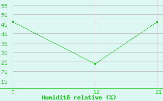 Courbe de l'humidit relative pour Ma'An