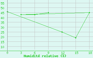 Courbe de l'humidit relative pour Ras Sedr