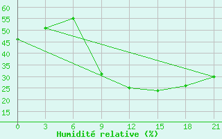 Courbe de l'humidit relative pour Vinnytsia