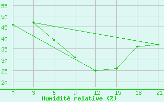 Courbe de l'humidit relative pour Bolnisi