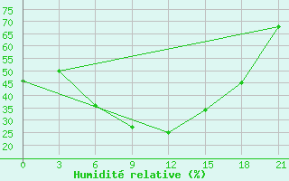 Courbe de l'humidit relative pour Vetluga