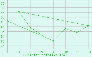 Courbe de l'humidit relative pour Radishchevo