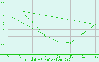 Courbe de l'humidit relative pour Primorsko-Ahtarsk