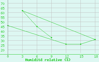 Courbe de l'humidit relative pour Erbent