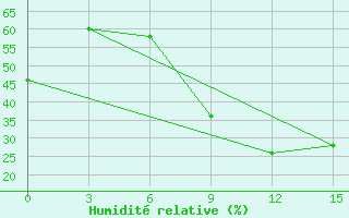 Courbe de l'humidit relative pour Benwlid